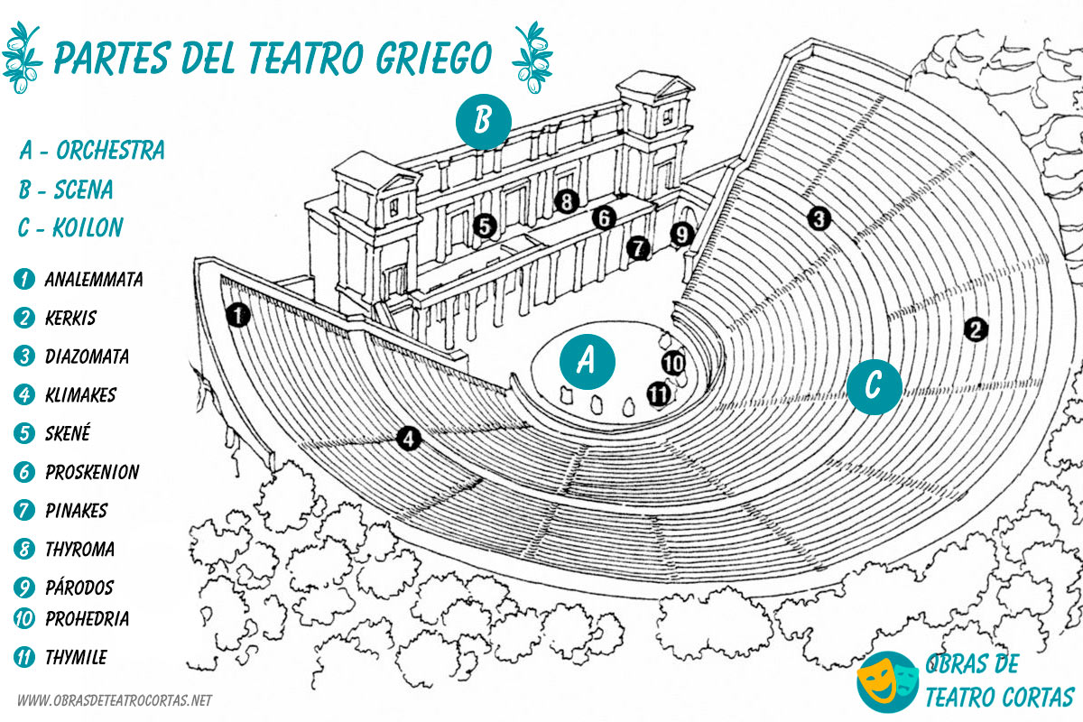 Partes del teatro Griego
