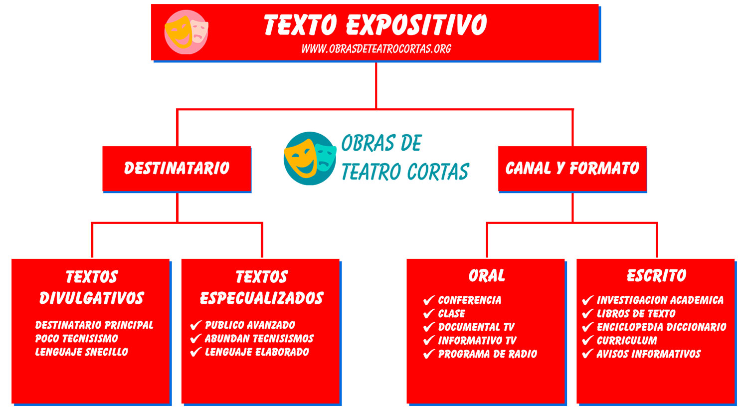 Diagrama de un texto expositivo